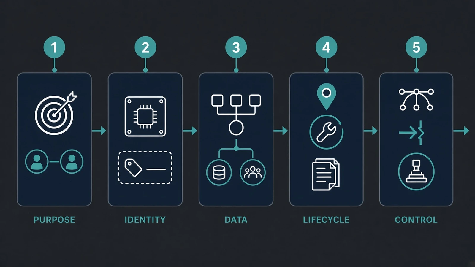 Five-gate public-sector method: Purpose / Identity / Data / Lifecycle / Control — no fake seals